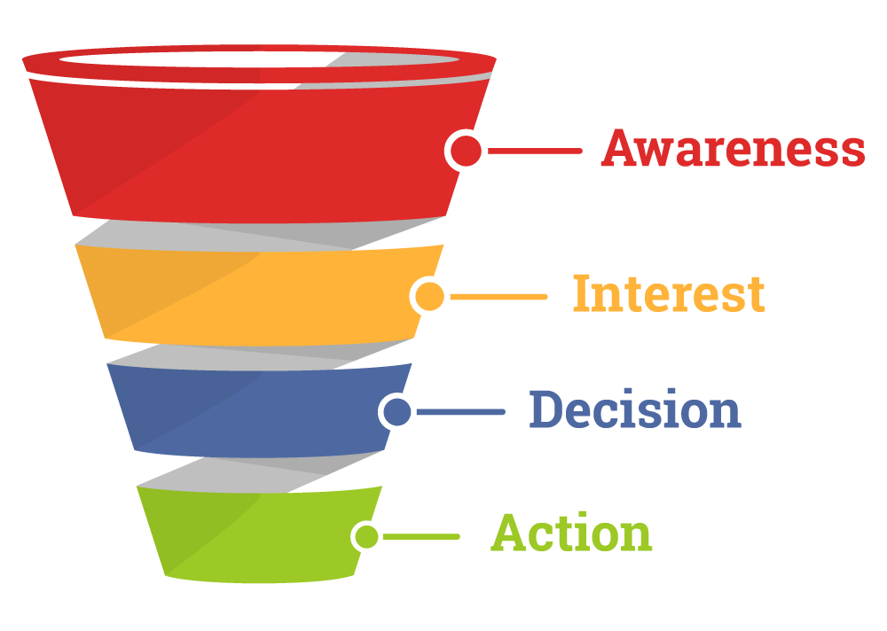 Chart for the Funnel used for Marketing